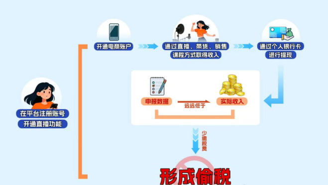 网络主播被查！以&ldquo;平台已代扣代缴&rdquo;为由逃税